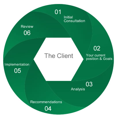 Financial Planning process